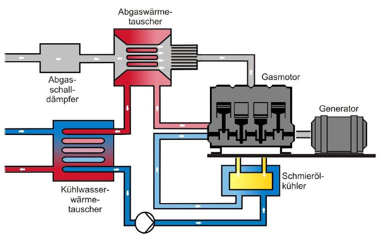 Kogeneracja z gazu ziemnego i biogazu Moduły kogeneracyjne To systemowe rozwiązanie dla jednoczesnego zasilania energią cieplną i elektryczną ( kogeneracja).