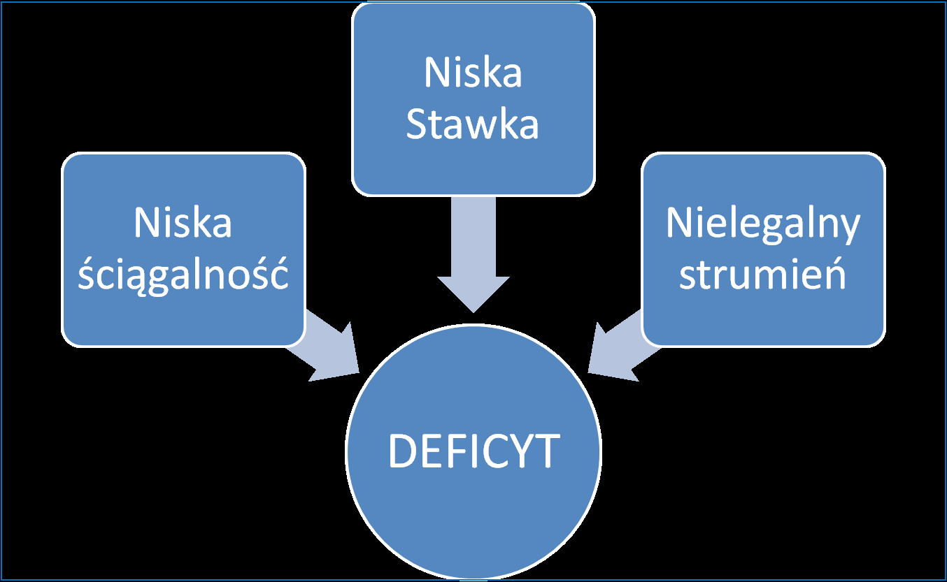 Czynniki kreujące deficyt
