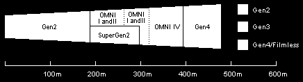 Generacja 0 Aktywne wzmocnienie 1-10 Generacja 1 Pasywne wzmocnienie 1000-5000, kaskadowo 40000 Generacja 2 Pasywne wzmocnienie do 50000 Generacja 3 Fotokatoda z arsenku