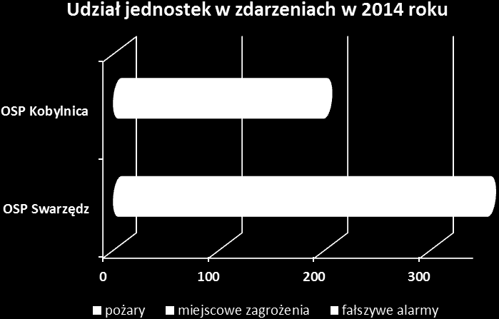 IV. ANALIZA DZIAŁAŃ RATOWNICZYCH Udział jednostek Ochotniczych Straży Pożarnych gminy Swarzędz w działaniach ratowniczych w 2014 roku: OSP Swarzędz 357 OSP Kobylnica - 195 W 2014 odnotowano wzrost