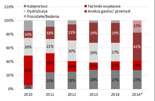 Przychody VIGO rozwija sprzedaż w oparciu o dwa kanały dystrybucyjne: sprzedaż bezpośrednią do stałej bazy klientów i poszukiwanie nowych zastosowań sprzedaż przez dystrybutorów takich jak Boston