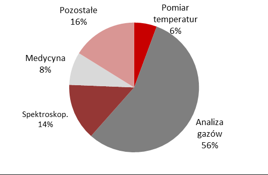 Wykres 19. Cywilny rynek detektorów wg technologii MCT % Wykres 20.