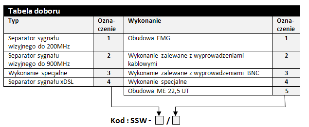 Separator sygnału wizji typu SSW-*/* wykonano w trzech różnych opcjach obudowy: Obudowa typu EMG 15 z zaciskami przyłączeniowymi do montażu na szynie TS35 Obudowa formowana wtryskowo z tworzywa ABS