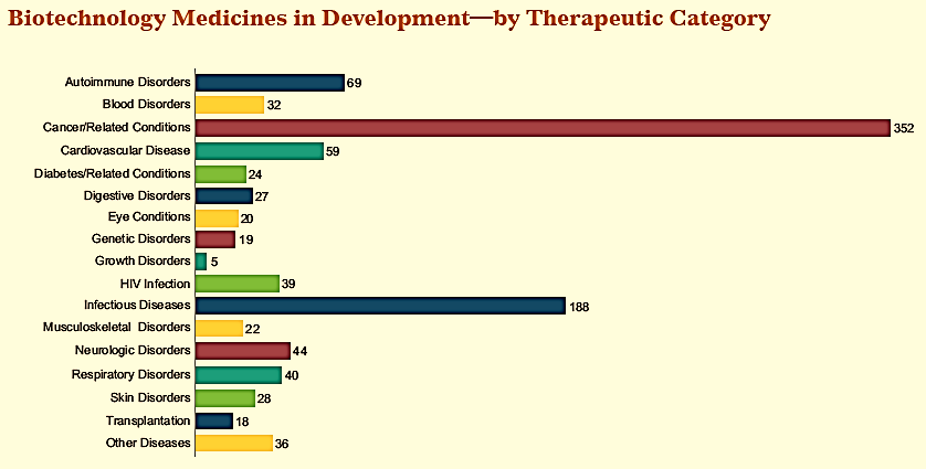 Leki biologiczne w fazie badań (rok 2011) przyszłe zastosowania kliniczne