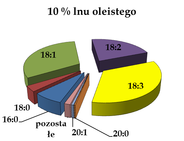 Wpływ udziału nasion lnu oleistego na skład chemiczny chleba pszennego (wg praca doktorska A Mikulec, promotor prof. dr hab. H.