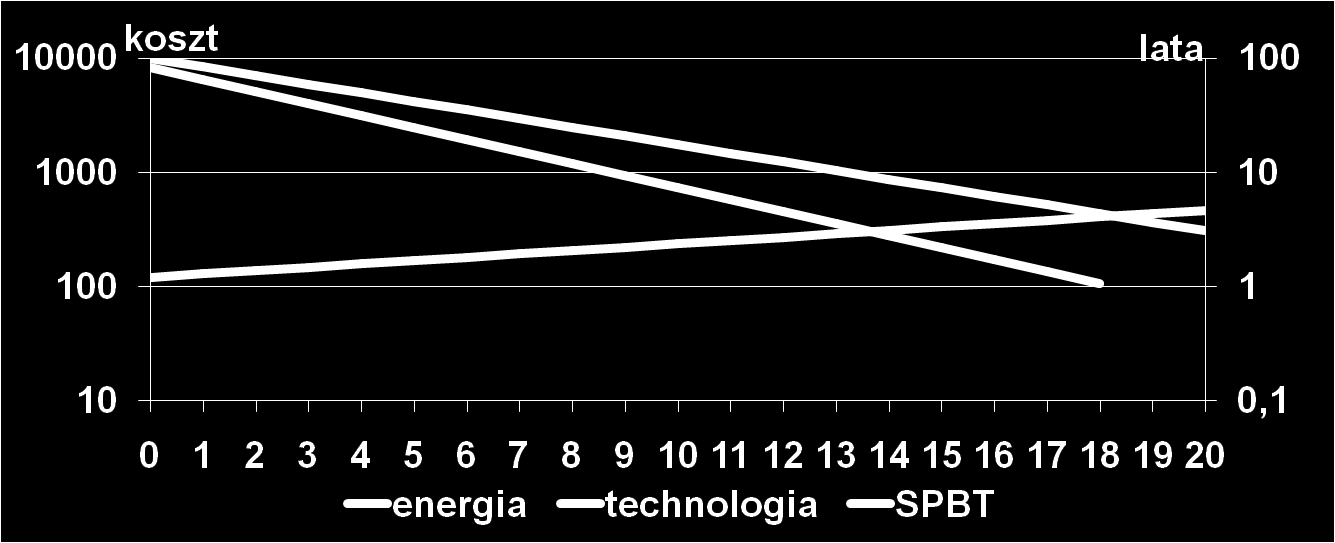 Próba prognozy spadek cen technologii reguła połowienia