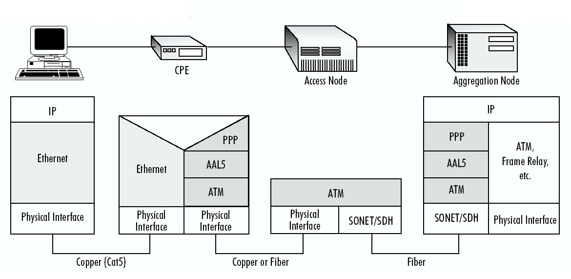 Ethernet in the First Mile (EFM)