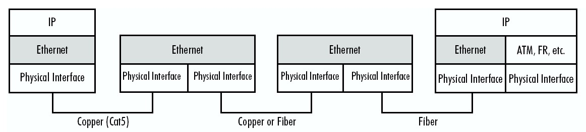 Ethernet in the First Mile (EFM)