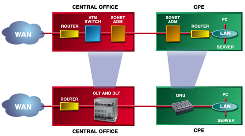 EPON Ethernet Passive Optical Network (EPON) ATM PON Połowa lat 90,