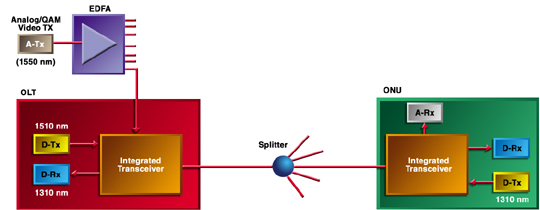 EPON Wersje optyczne Three-wavelength EPON RF video services (CATV), DWDM 1510nm downstream, 1310nm