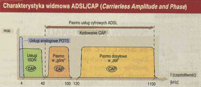 xdsl Kodowanie CAP (carrier amplitude phase modulation)