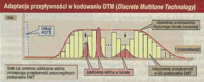 xdsl kodowanie DTM