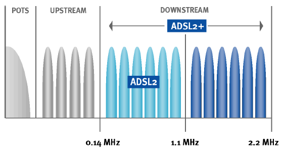 ADSL2/2+