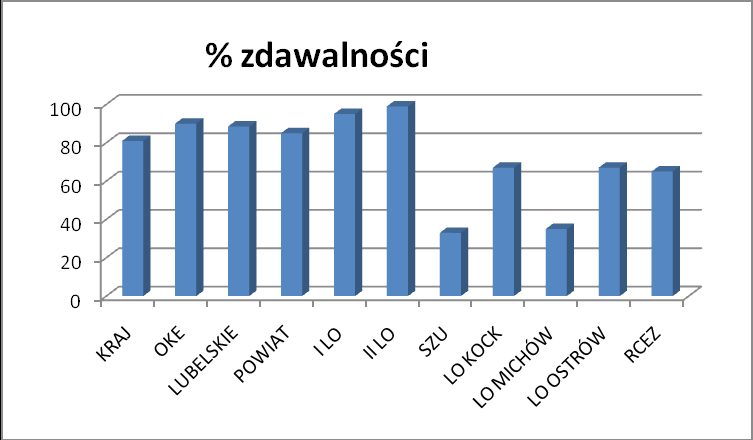 Równie wysoko plasuje się II LO na tle szkół województwa, OKE Kraków i kraju: W roku szkolnym 2012/13 placówki organizowały i uświetniały swoimi występami i działaniami szereg uroczystości i imprez