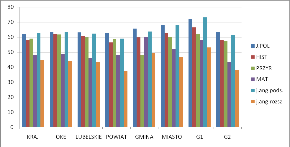 Porównanie wyników szkół lubartowskich z wynikami w skali kraju, wojewodztwa, powiatu i gminy oraz trzech województw krakowskiej OKE przedstawia się następująco: Obie placówki w trakcie całorocznej