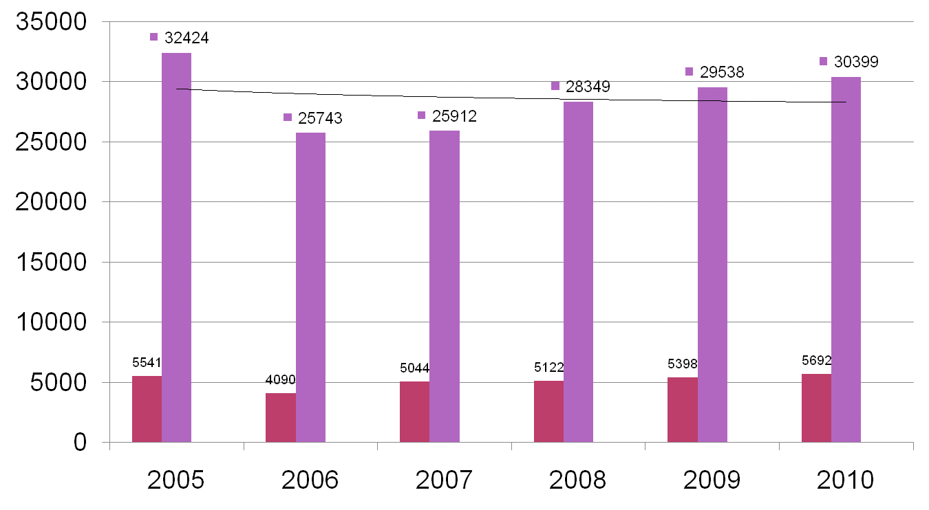 wydanych w OIP w Poznaniu w latach 2005-2010. Wykres 8.