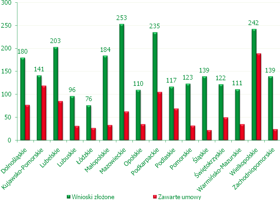 DZIAŁANIE 413 WDRAŻANIE LOKALNYCH STRATEGII ROZWOJU POPRZEZ REALIZACJĘ OPERACJI Z ZAKRESU ODNOWY I ROZWOJU WSI Nabory wniosków rozpoczęły się w IV kwartale 2009 r. Do dnia 31 grudnia 2010 r.