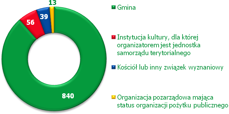Pomoc finansowa, zgodnie z podpisanymi umowami udzielona zostanie podmiotom, które zrealizują inwestycje w zakresie: budowy, przebudowy, remontu lub wyposażenia obiektów infrastruktury publicznej 638