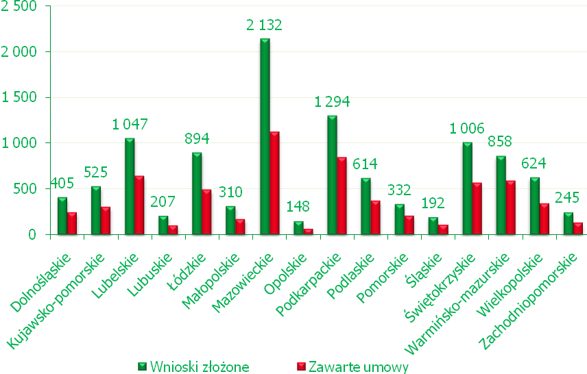 DZIAŁANIE: 221, 223 ZALESIANIE GRUNTÓW ROLNYCH ORAZ GRUNTÓW INNYCH NIŻ ROLNE ZALESIANIE Nabory wniosków o przyznanie pomocy na zalesianie w ramach działania prowadzone były w latach 2007, 2008, 2009