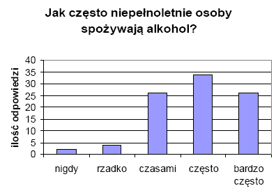 -2- Bardzo ważnym zjawiskiem, w opinii ankietowanych jest uzależnienie od alkoholu aż 96% (90 osób) zna osobiście kogoś dotkniętego problemem alkoholowym.