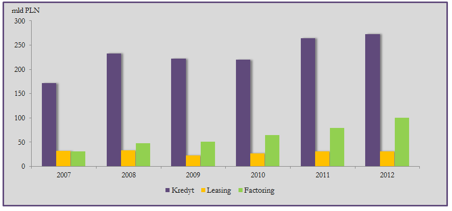 Wartość kredytów, leasingów i factoringów ogółem dla przedsiębiorstw Źródło: Grant Thornton na podstawie Raportu o sytuacji banków w 2012