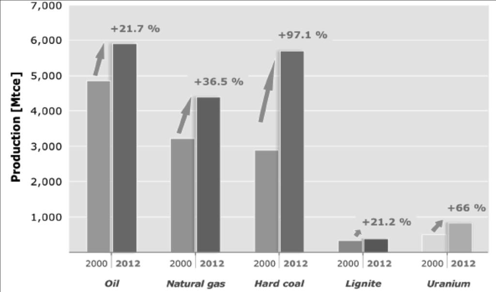 134 Figure 4: Global production of non-renewable energy resources in 2000 and 2012 Source: BGR, Energy Study 2013 Reserves, Resources and Availability of Energy Resources, op. cit., p.