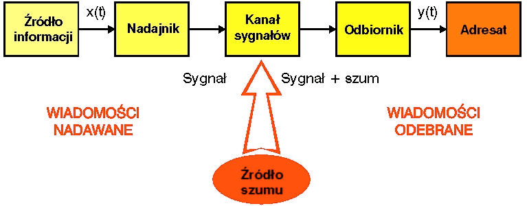 ZARZĄDZANIE PRACĄ Rysunek 1.2.Ogólny schemat linii łączności Źródło: Gutsztejn A. J.: Zarządzanie przedsiębiorstwem przemysłowym a cybernetyka, PWE, Warszawa 1972, s. 48.