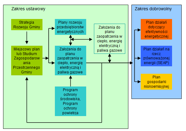 planu w strukturze dokumentów zgodnie z obecnymi wymaganiami Ustawy Prawo Energetyczne. Rysunek 7-2 Zakres Ustawy Prawo Energetyczne dotyczący planowania energetycznego w mieście 7.