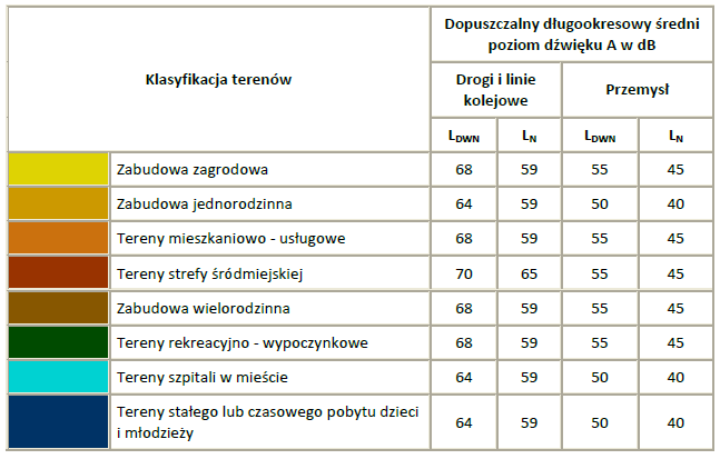 Rysunek 6: Mapa wrażliwości owej [Źródło: Mapa akustyczna miasta Koszalina]