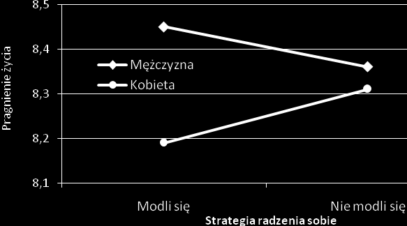 Diagnoza społeczna 2007 205 UWAGI: efekty główne: modlitwy F(1, 12732) < 1, ni, płci F(2, 12732) = 14,838, p < 0,000, η 2 = 0,001, efekt interakcji modlitwy i płci F(2, 12732) = 6,464, p < 0.