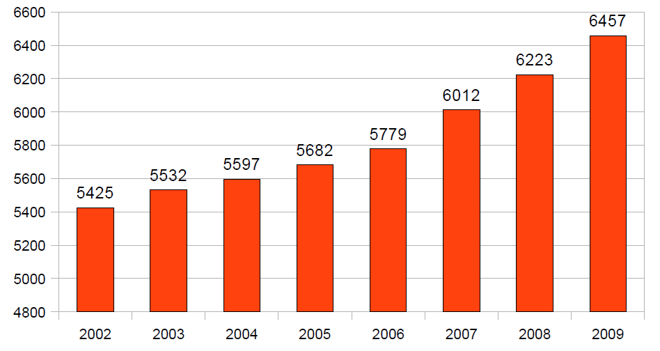 Wykres 8. Kształtowanie się liczby ludności w gminie Lipno w latach 2002 2009 Źródło: Główny Urząd Statystyczny. Urząd Gminy Lipno Teren gminy zamieszkuje 6457 osób (stan w styczniu 2010).