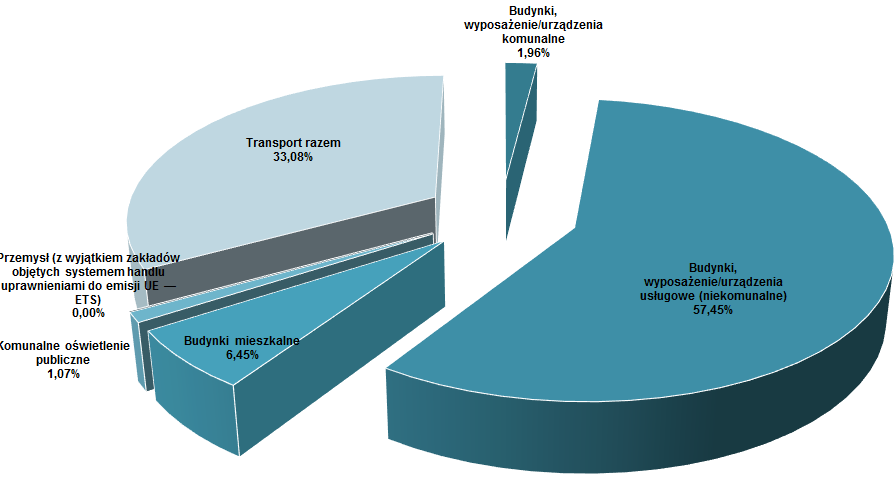 3.4.1. Podsumowanie inwentaryzacji bazowej BEI Dla potrzeb inwentaryzacji bazowej emisji dwutlenku węgla na terenie Gminy Żarów, za rok bazowy przyjęto rok 2010.