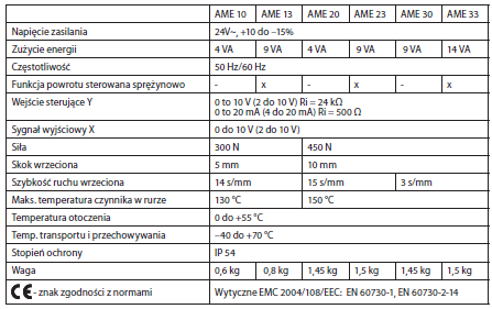 wybrane dane techniczne napędów AME, choć standardowym rozwiązaniem regulatorach ECL Comfort Danfoss jest napęd AMV. Tabela 7.2.