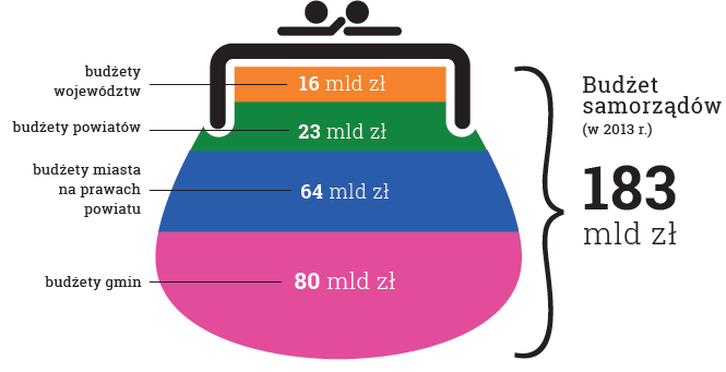 Budżet Budżet państwa (w 2013) budżet województw budżet powiatów budżety miast na prawach powiatu Budżet samorządów (w 2013) budżet gmin Budżet samorządów w 2013 roku wyniósł 183 mld zł.