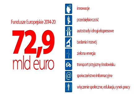 Co przed nami? Z budżetu polityki spójności na lata 2014-2020 Polska otrzyma 72,9 mld euro. Środki te będzie można zainw