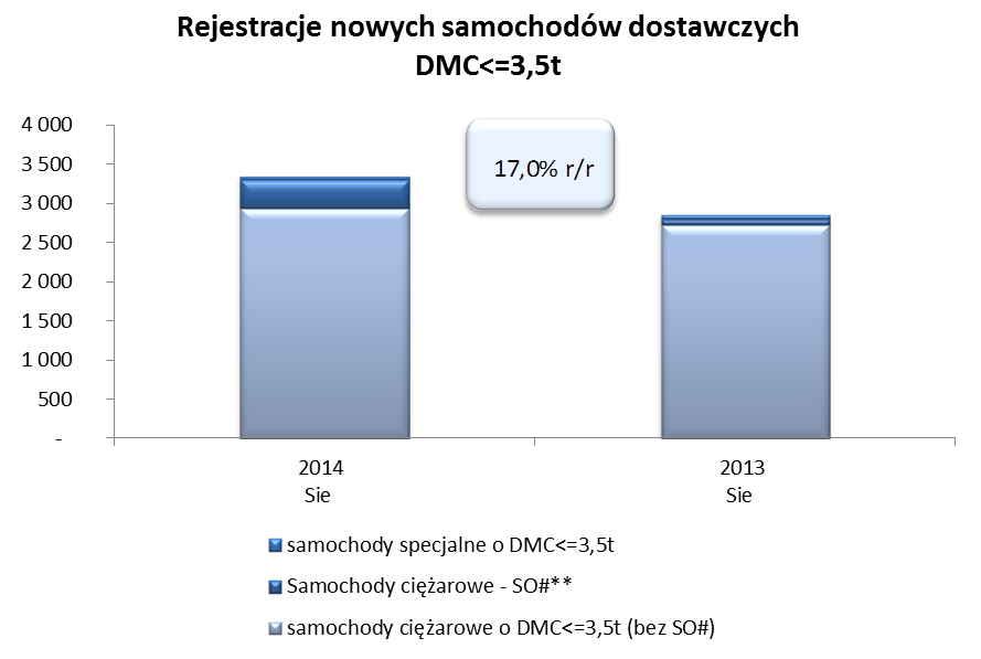 więcej o 8,1% (2105 szt.) niż w analogicznym okresie 2013 roku. W sierpniu wśród samochodów dostawczych w klasyfikacji marek niezmiennie pierwszy był Fiat. Zarejestrował 739 samochodów, tj.