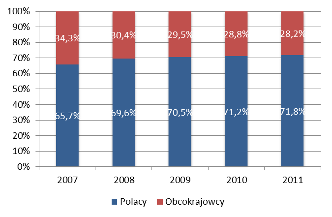 Wskaźniki obłożenia i struktura gości Wykorzystanie pokoi na koniec 2011 osiągnęło poziom 43,7% Wykorzystanie pokoi hotelowych w latach 2007-2011 Jest to wynik wyższy niż przypadający na lata