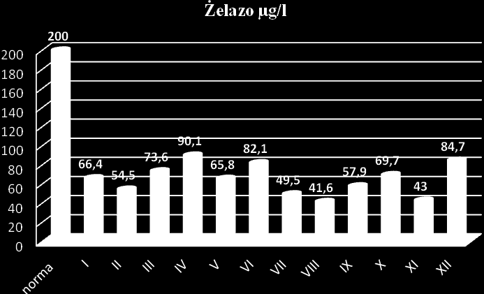 Wykres 3. Średnia zawartość chlorków w wodzie przeznaczonej do spożycia przez ludzi na terenie miasta Jaworzna w odniesieniu do obowiązującej normy.