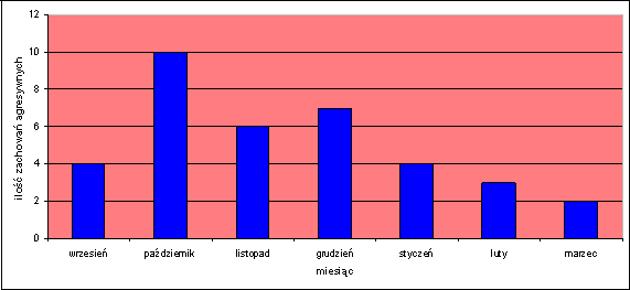 Przeprowadzając analogiczne rozmowy z uczestnikami zaobserwowanych konfliktów nauczycielka zauważyła, że liczba trudnych sytuacji maleje, co prezentuje zamieszczony poniżej wykres.