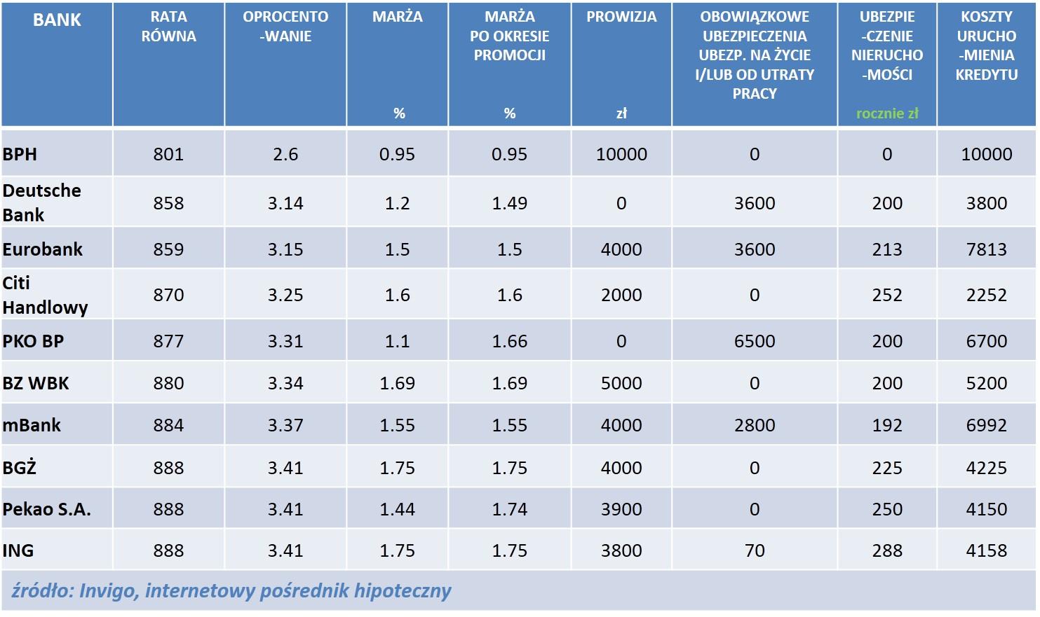 RANKING NAJCIEKAWSZYCH OFERT Invigo przeanalizowało propozycje dla klienta, który szuka kredytu na realizację własnych potrzeb mieszkaniowych - czyli zakup mieszkania/domu bądź też na budowę domu.