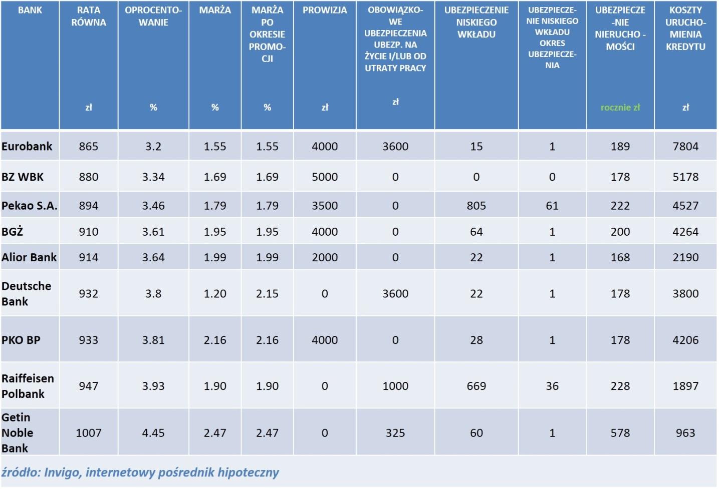 INVIGO TOP 10 RANKING KREDYTÓW HIPOTECZNYCH DOSTĘPNYCH W PROGRAMIE MdM KWIECIEŃ 2015r.