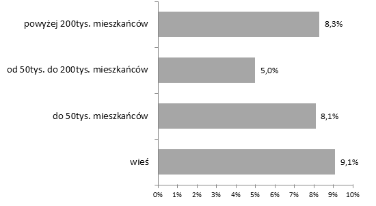 Programy pomagające niedożywionym dzieciom nie są wdrożone w 9% badanych wsi. Najmniej dzieci niemogących skorzystad z programów pomocy jest w miejscowościach o wielkości pomiędzy 50 a 200 tys.