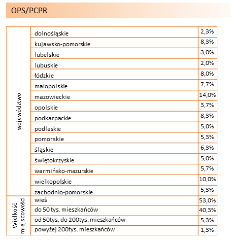 Struktura próby Ośrodki Pomocy Społecznej i Powiatowe Centra Pomocy Rodzinie: Szacowany procent niedożywionych dzieci Pracownicy szkół i pracownicy OPS/PCPR szacują, że prawie, co dziesiąte dziecko z