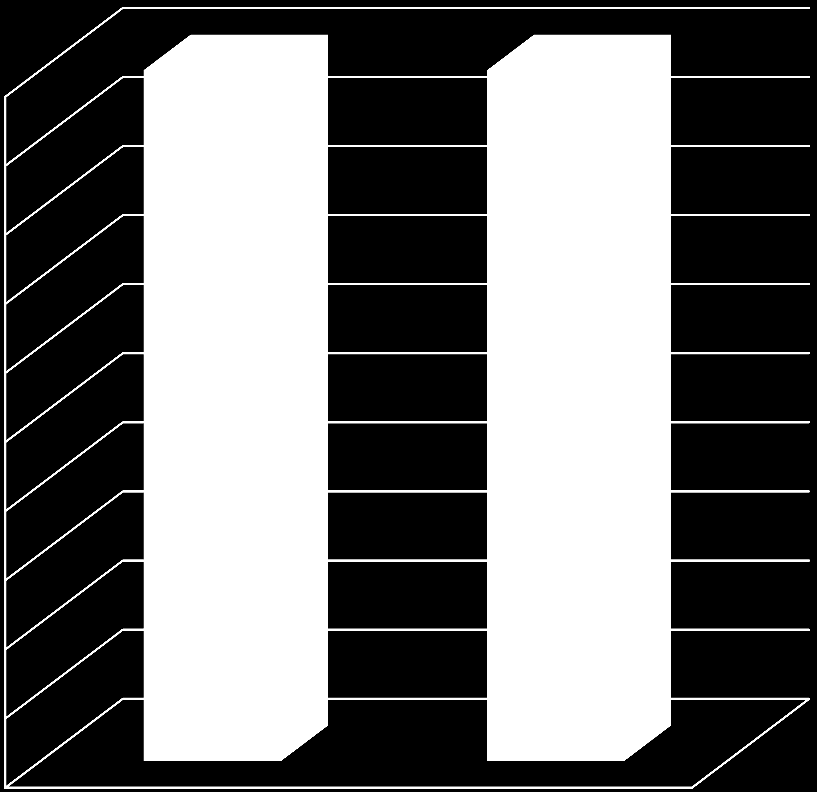 100% 90% 80% 70% 60% 50% 40% Nie Tak 30% 20% 10% 0% Czy Państwa organizacja byłaby zainteresowana przeszkoleniem swojego przedstawiciela w zakresie planowania strategicznego?