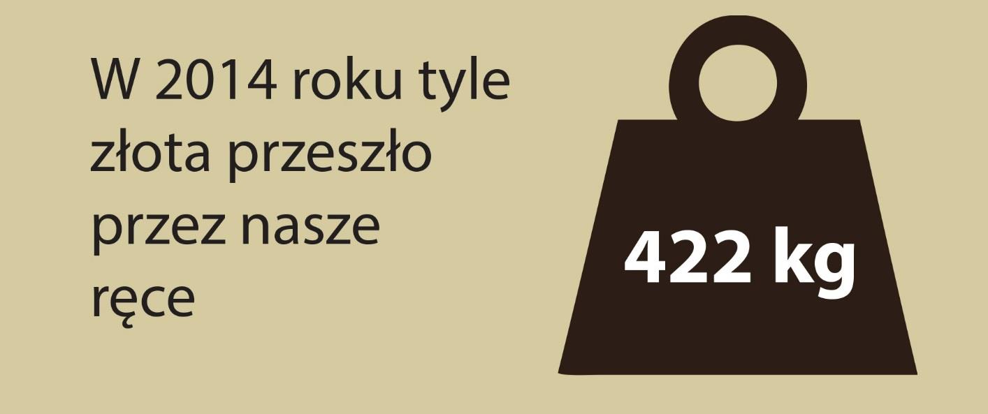 Poza sprzedażą złotych monet i sztabek Mennica Skarbowa S.A. prowadzi również skup złota.