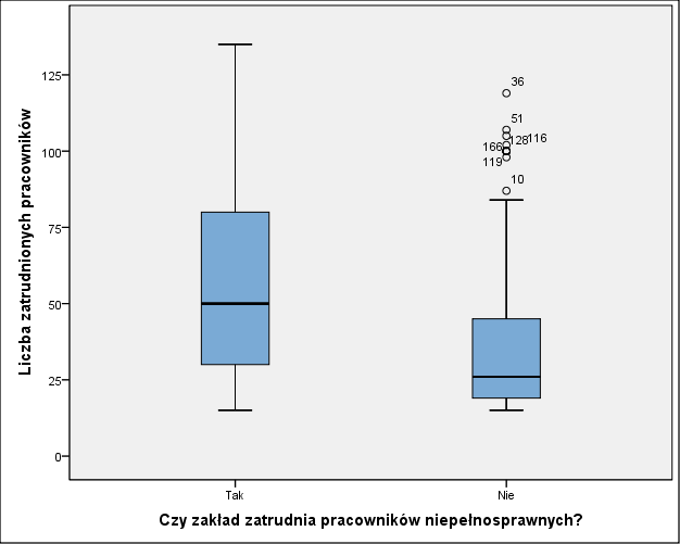 Rys.2: Długość funkcjonowania zakładu pracy a zatrudnianie pracowników niepełnosprawnych po eliminacji obserwacji odstających. Wykres skrzynkowy.
