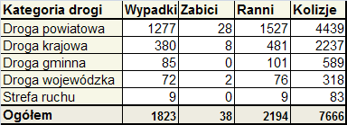 Rysunek 13. Liczba zabitych w wypadkach drogowych w ostatnich 10 latach na terenie miasta Łodzi W 2011 r.