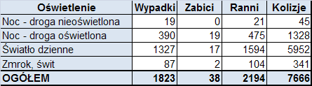 Tablica 24. Zdarzenia drogowe na skrzyżowaniach w Łodzi w 2011 r. W 2011 r.