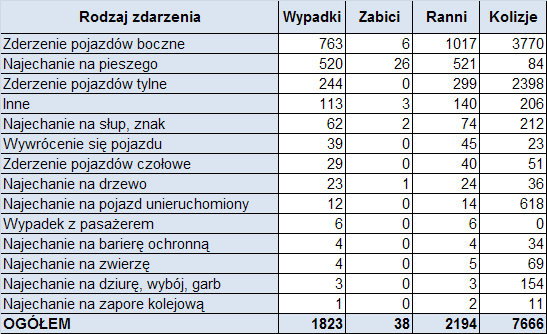 Tablica 27. Zdarzenia drogowe w Łodzi wg rodzaju zdarzenia w 2011 r.