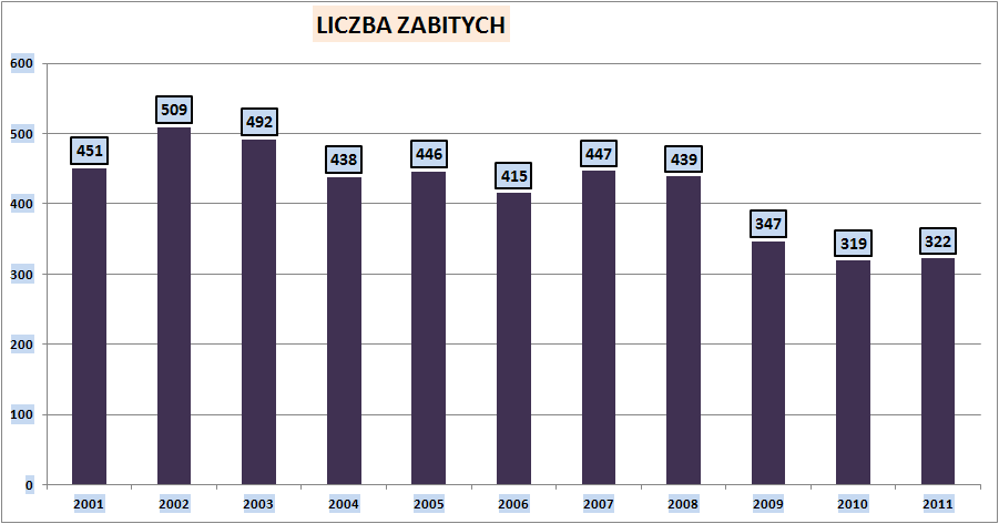 Rysunek 5. Liczba wypadków drogowych w województwie łódzkim w latach 2001-2011 Jeszcze większy spadek w ostatnim dziesięcioleciu odnotowano w odniesieniu do liczby ofiar śmiertelnych. W 2001 r.
